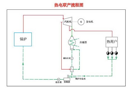 熱電聯產 熱電聯產